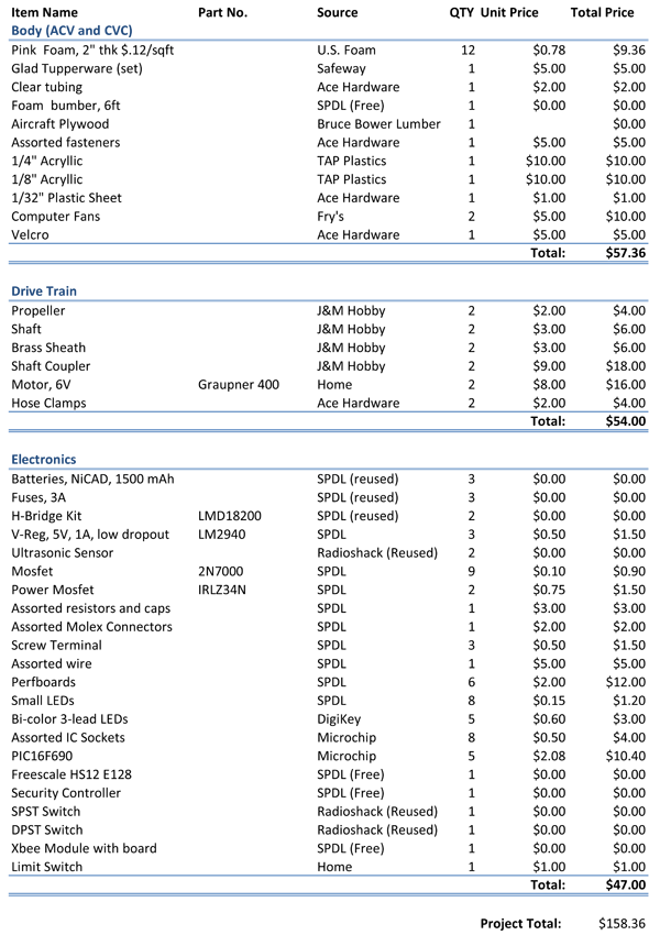 Bill of Materials