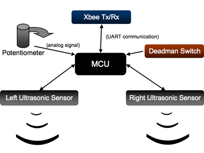 Overall Controller Circuit