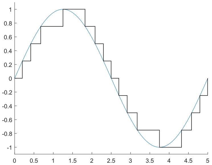 resulting discretized waveform