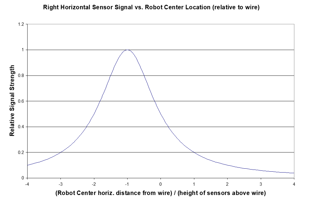Response from right robot sensor